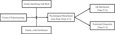 The Depleting and Buffering Effects of Telecommuting on Wellbeing: Evidence From China During COVID-19